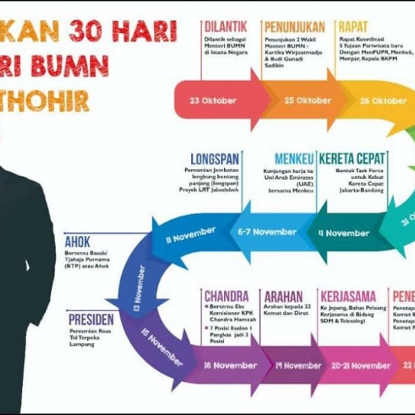 30 day breakthrough by Minister of BUMN ERICK THOHIR