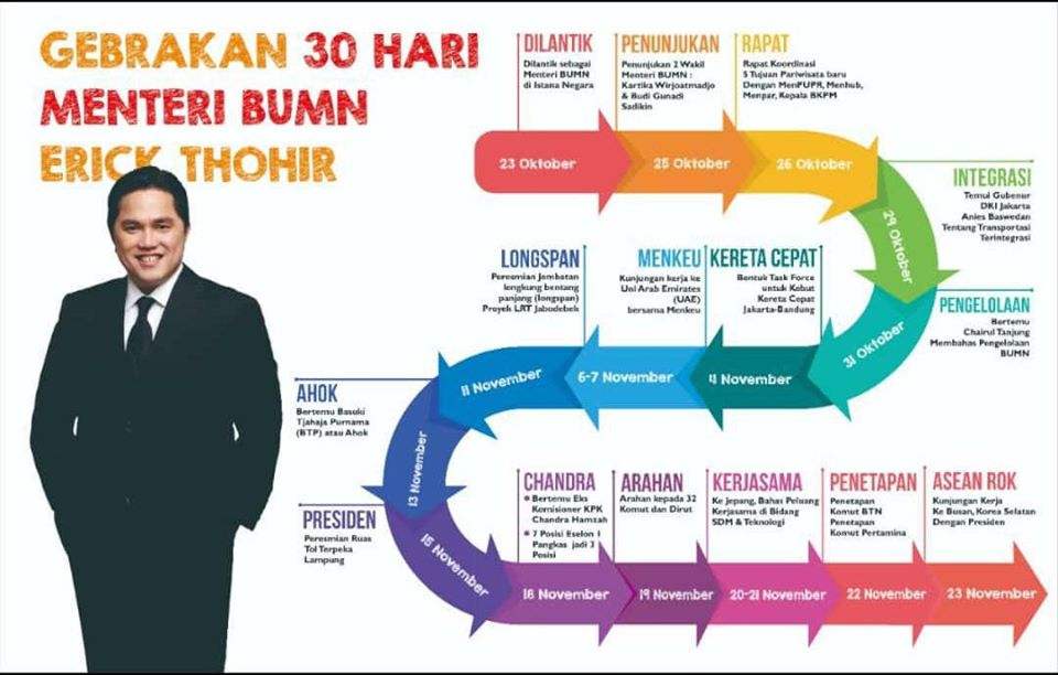 30 day breakthrough by Minister of BUMN ERICK THOHIR